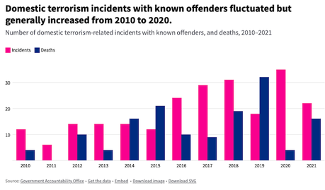 Domestic Terrorism Is Rising In The United States