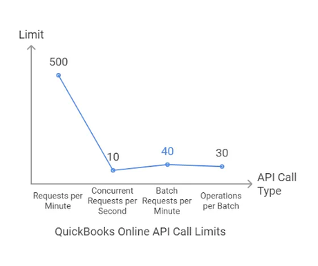 A SaaS Leader’s Guide to API Rate Limits in Accounting Platforms graph of quickbooks online api call limits, request per minute