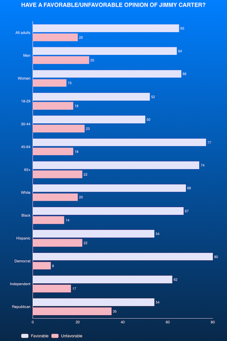 Most Americans Have A Favorable Opinion Of Jimmy Carter