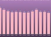 About 201,000 Workers Filed Unemployment Last Week