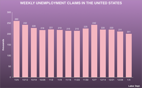 About 201,000 Workers Filed For Unemployment Last Week