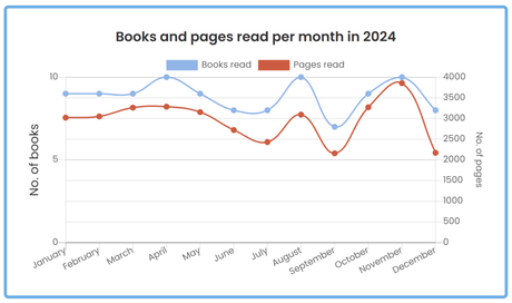 2024: My Year of Reading