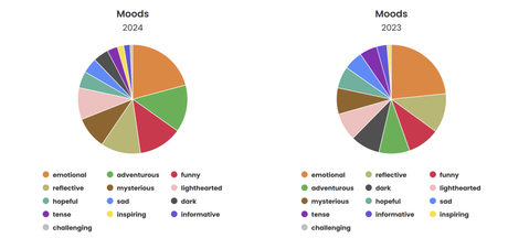 2024: My Year of Reading