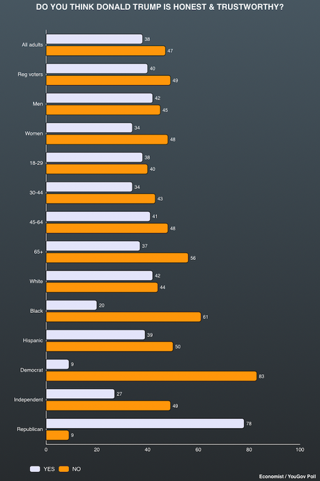 Most Don't Think Trump Is Honest And Trustworthy
