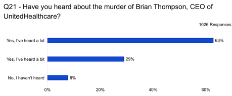 POLL: College Students Respect The Murderer More Than The Insurance Executive