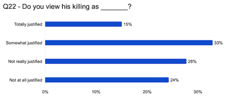 POLL: College Students Respect The Murderer More Than The Insurance Executive