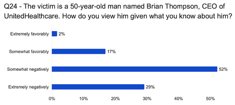 POLL: College Students Respect The Murderer More Than The Insurance Executive