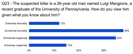 POLL: College Students Respect The Murderer More Than The Insurance Executive