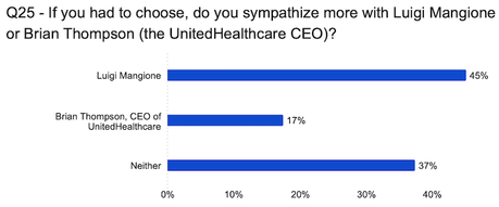 POLL: College Students Respect The Murderer More Than The Insurance Executive