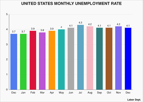 The Unemployment Rate For December Was 4.1% (0.1% Less Than November)