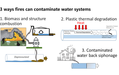 Wildfires can contaminate drinking water systems with harmful chemicals − here’s what Los Angeles needs to know