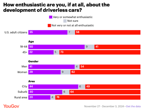 Most Americans Still Don't Accept Driverless Cars
