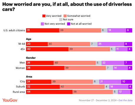 Most Americans Still Don't Accept Driverless Cars