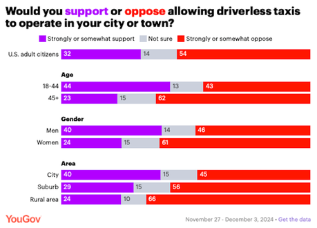 Most Americans Still Don't Accept Driverless Cars