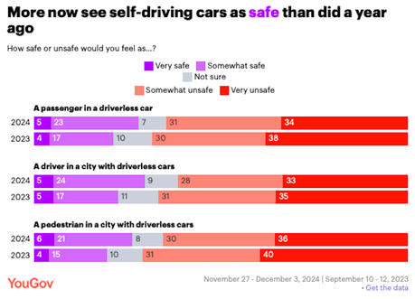 Most Americans Still Don't Accept Driverless Cars