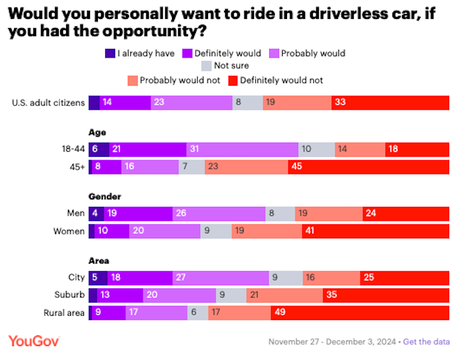 Most Americans Still Don't Accept Driverless Cars