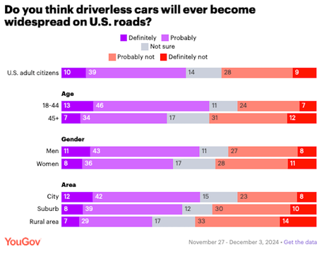 Most Americans Still Don't Accept Driverless Cars