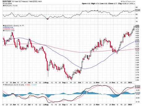 Monday Morning Melt-Down – Dollar Over 110 Puts Pressure on Everything Else