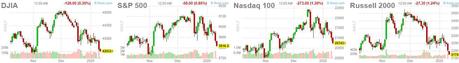 Monday Morning Melt-Down – Dollar Over 110 Puts Pressure on Everything Else