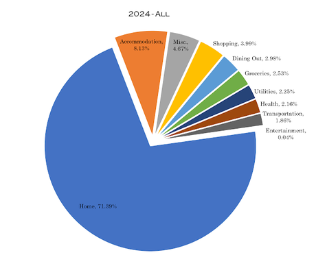 Looking Back: 2024 Money Pie