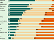 Poll Shows Belief Honesty/Ethics U.S. Professions