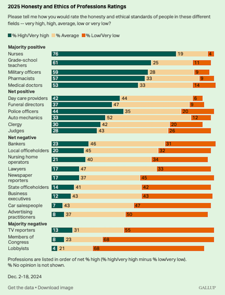 Poll Shows Belief In The Honesty/Ethics Of U.S. Professions