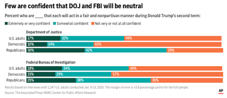 Very Few Think Trump's DOJ/FBI Will Be Neutral