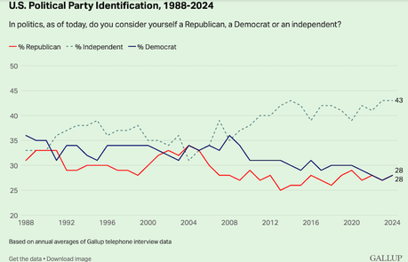 Independents Far Outnumber Both Democrats And Republicans