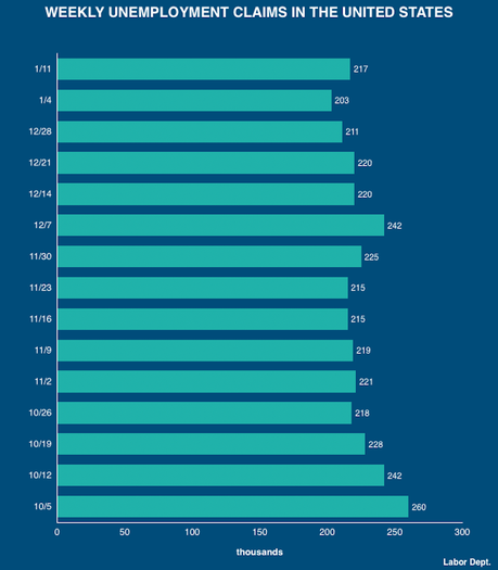 About 217,000 Workers Filed For Unemployment Last Week