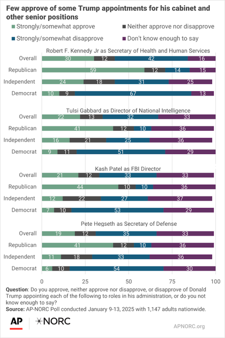 Few Approve Of Some Trump Nominees