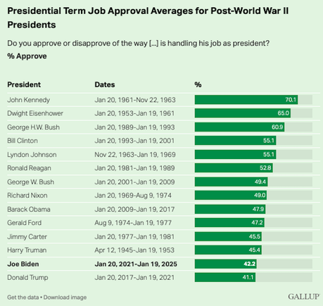 Biden's Leaving Office Approval Rating Less Than Any President - EXCEPT TRUMP