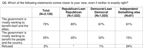 Most People Say The Economy Is Unfair (And Government Doesn't Care)