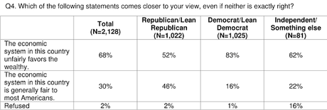 Most People Say The Economy Is Unfair (And Government Doesn't Care)
