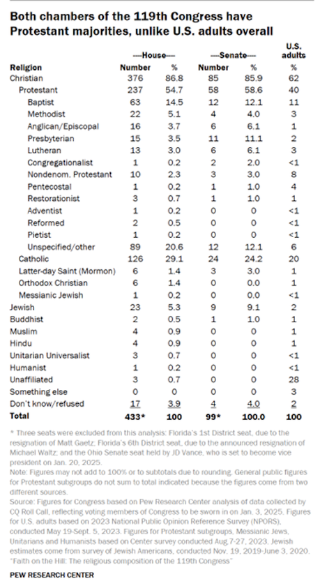 Congress Remains Overwhelmingly Christian (And Majority Protestant)
