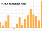 Netflix Erupts Time High Blowout Earnings, Record Subs, Price Hike Billion Buyback