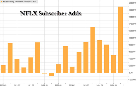 Netflix Erupts To All Time High On Blowout Earnings, Record New Subs, Price Hike And New $15 Billion Buyback