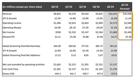 Netflix Erupts To All Time High On Blowout Earnings, Record New Subs, Price Hike And New $15 Billion Buyback