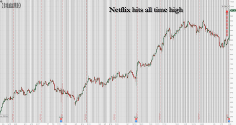 Netflix Erupts To All Time High On Blowout Earnings, Record New Subs, Price Hike And New $15 Billion Buyback