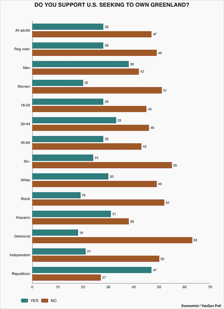Most Oppose Trump Trying To Buy/Take Greenland