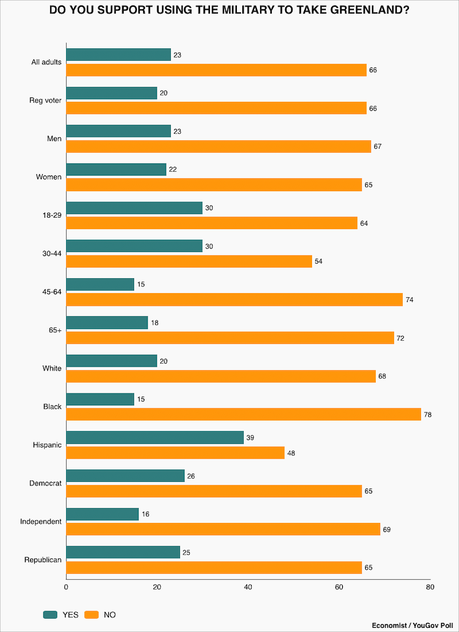 Most Oppose Trump Trying To Buy/Take Greenland