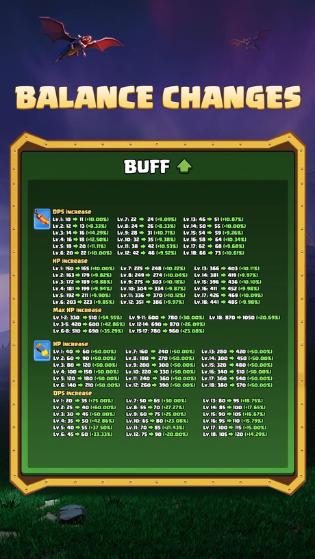 Clash of Clans February 2025 Update: Hero Equipment Changes Clash of Clans Buffs for the Hero Equipment Update