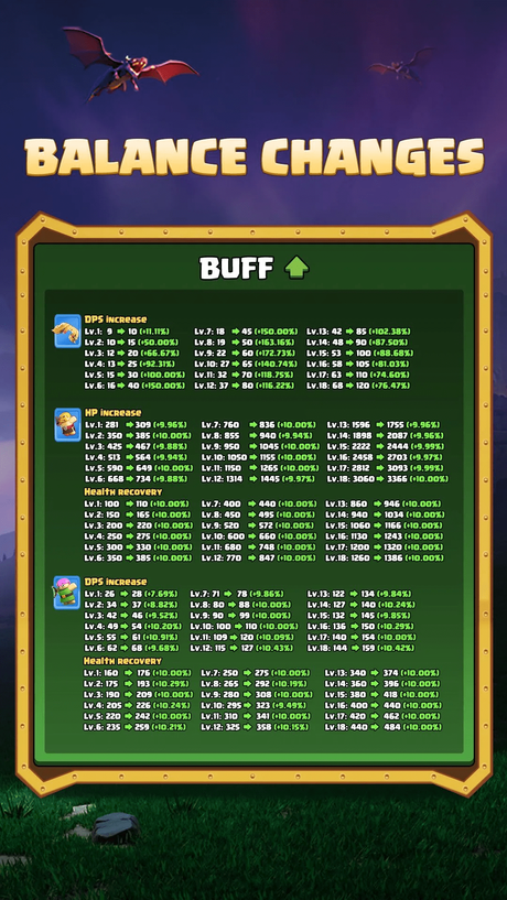 Clash of Clans February 2025 Update: Hero Equipment Changes Clash of Clans Buffs for the Hero Equipment Update