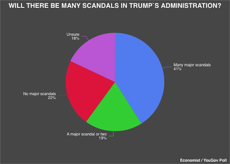Voters Worry About Trump Scandals And Conflicts Of Interest