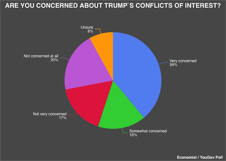 Voters Worry About Trump Scandals And Conflicts Of Interest