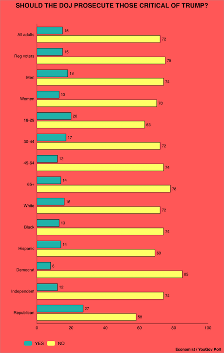 Public Overwhelmingly Oppose The Prosecution Of Trump's Critics