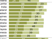 Economic Inequality Viewed Problem U.S. Around World