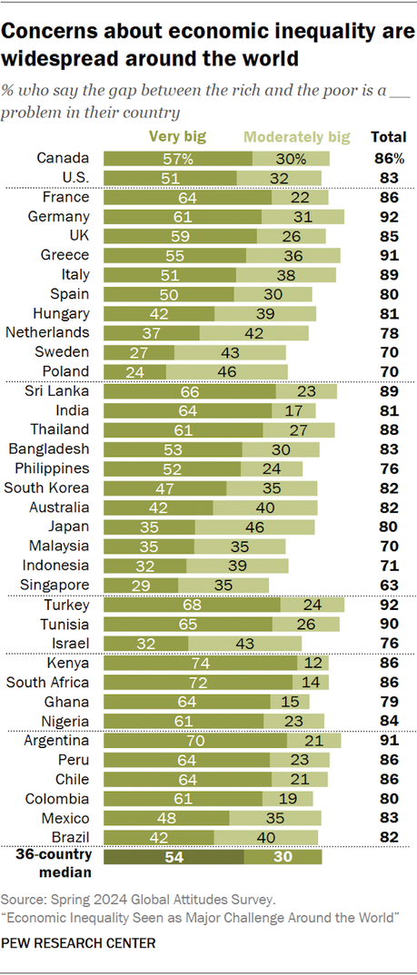 Economic Inequality Is Viewed As A Problem In U.S. And Around The World