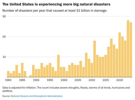 Trump Actions Will Increase The Size And Frequency Of Natural Disasters