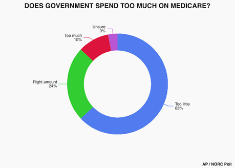 Most Oppose The Cuts Republicans Are Considering