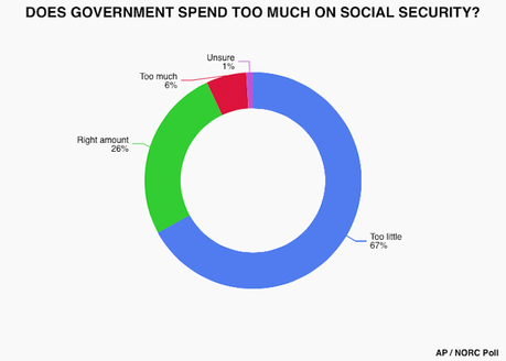 Most Oppose The Cuts Republicans Are Considering